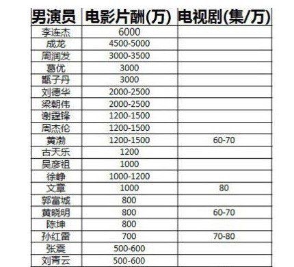 演员片酬